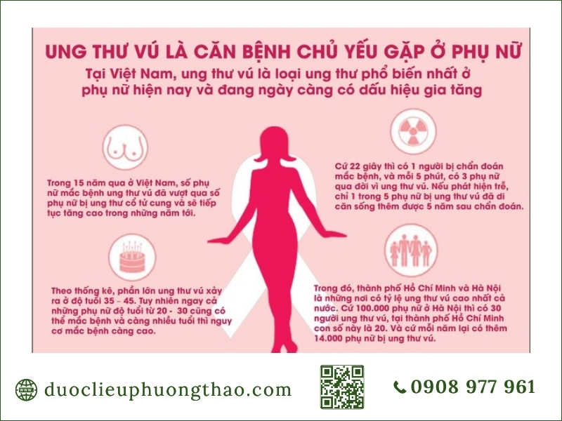 Thống kê tỷ lệ mắc ung thư vú ở phụ nữ tại TPHCM