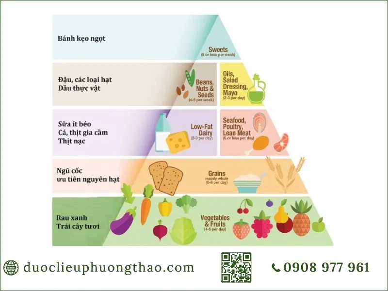 Tháp dinh dưỡng định hướng chế độ ăn lành mạnh giúp kiểm soát đường huyết.